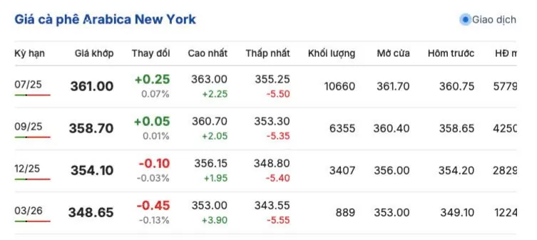 Giá cà phê hôm nay 25/5/2025, Giá cà phê hôm nay 25/5/2025,