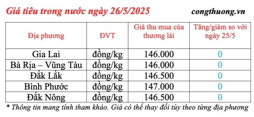 Giá tiêu hôm nay 26/5/2025: Giá tiêu hôm nay 26/5/2025: trong nước ổn định mức cao