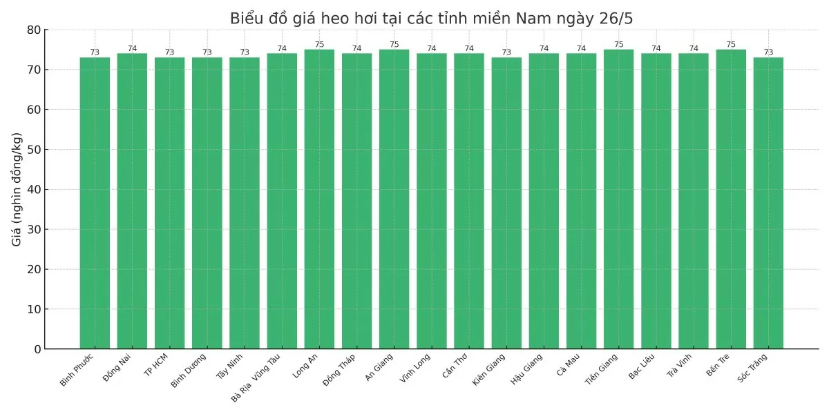 Biểu đồ giá heo hơi tại các tỉnh miền Nam ngày 26/5. Biểu đồ giá heo hơi tại các tỉnh miền Nam ngày 26/5.