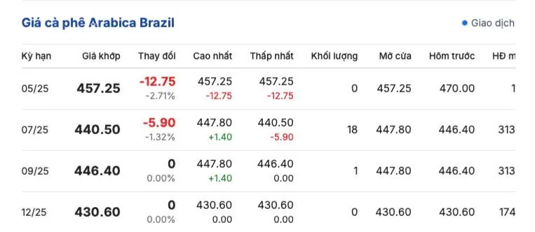 Giá cà phê hôm nay 26/5/2025, trong nước cao nhất 122.500 đồng/kg Giá cà phê hôm nay 26/5/2025, thị trường