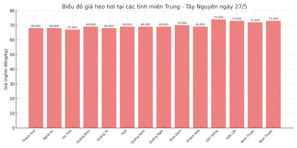 Biểu đồ giá heo hơi tại các tỉnh miền Trung - Tây Nguyên ngày 27/5.