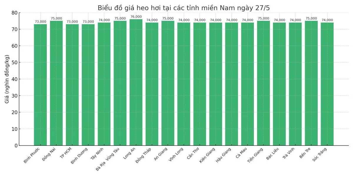 Biểu đồ giá heo hơi tại các tỉnh miền Nam ngày 27/5.