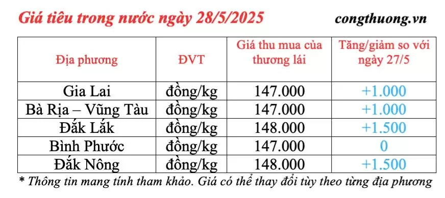 Giá tiêu hôm nay 28/5/2025: trong nước Giá tiêu hôm nay 28/5/2025: trong nước lấy lại đà tăng