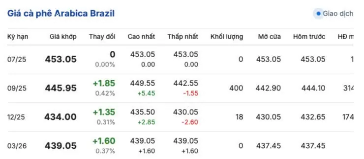 Giá cà phê hôm nay 28/5/2025, thị trường Giá cà phê hôm nay 28/5/2025, thị trường
