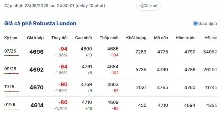 Giá cà phê hôm nay 28/5/2025, thị trường Giá cà phê hôm nay 28/5/2025, thị trường