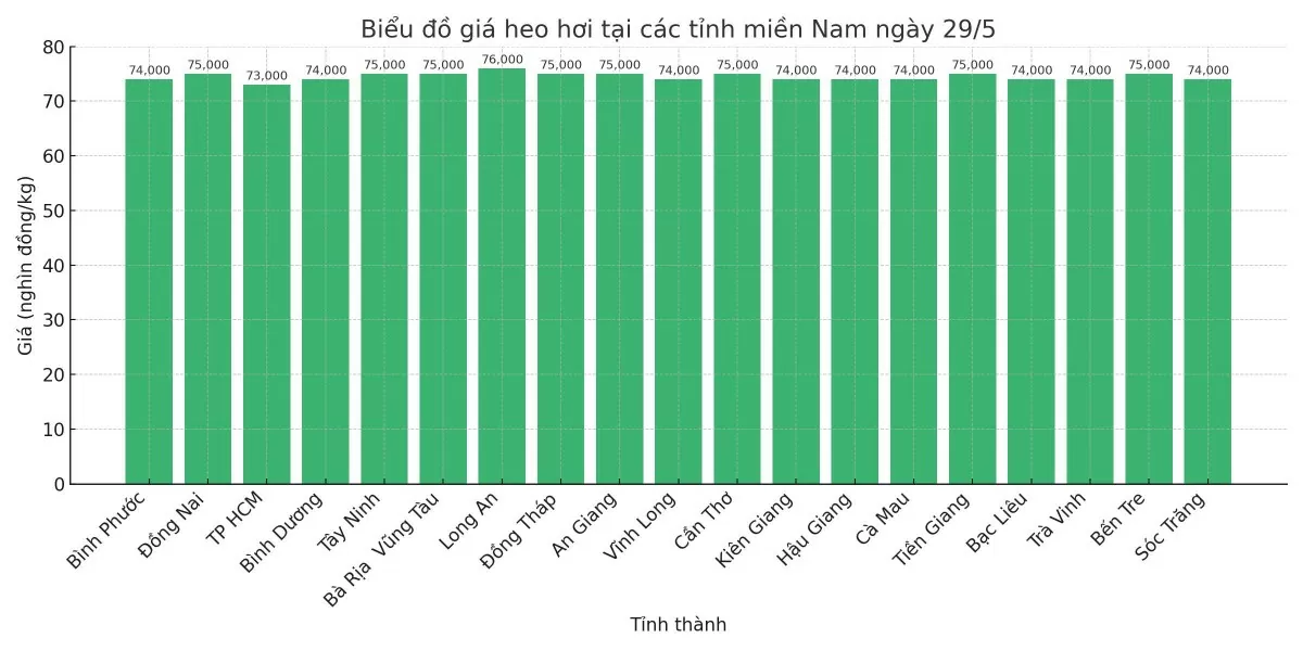 Biểu đồ giá heo hơi tại các tỉnh miền Nam ngày 29/5. Biểu đồ giá heo hơi tại các tỉnh miền Nam ngày 29/5.
