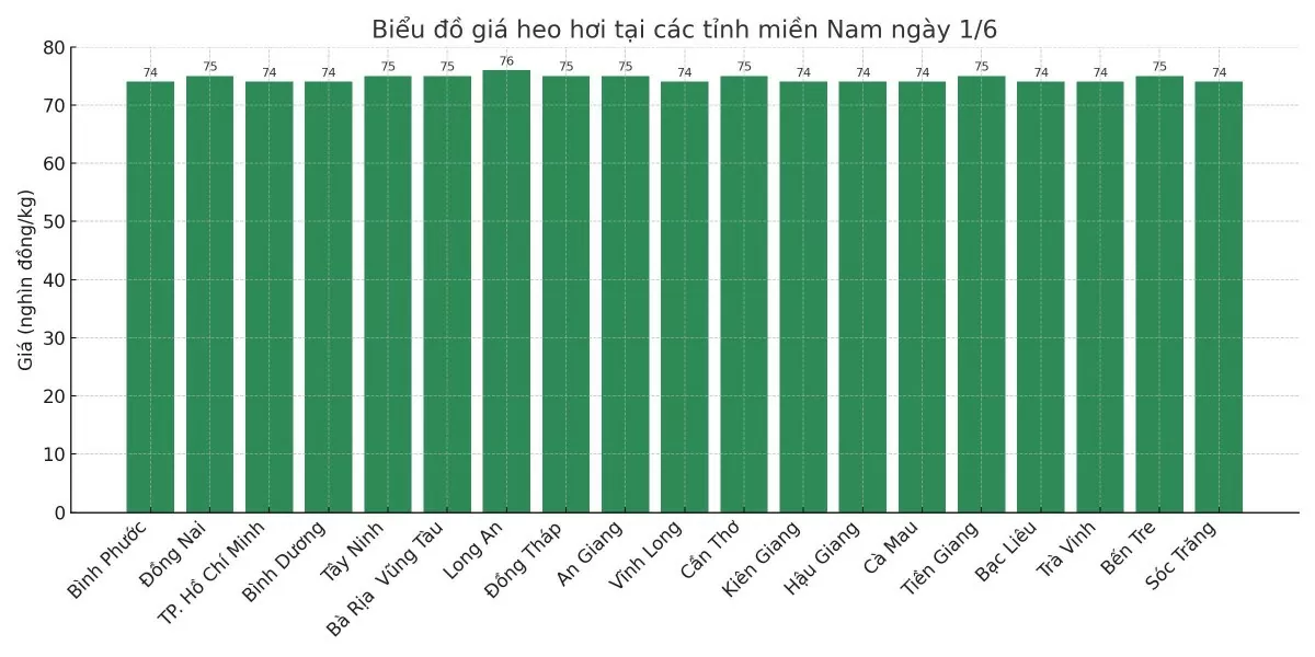 Biểu đồ giá heo hơi tại các tỉnh miền Nam ngày 1/6. Biểu đồ giá heo hơi tại các tỉnh miền Nam ngày 1/6.