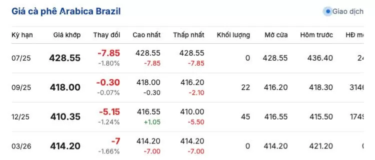 Giá cà phê hôm nay 1/6/2025, thị trường