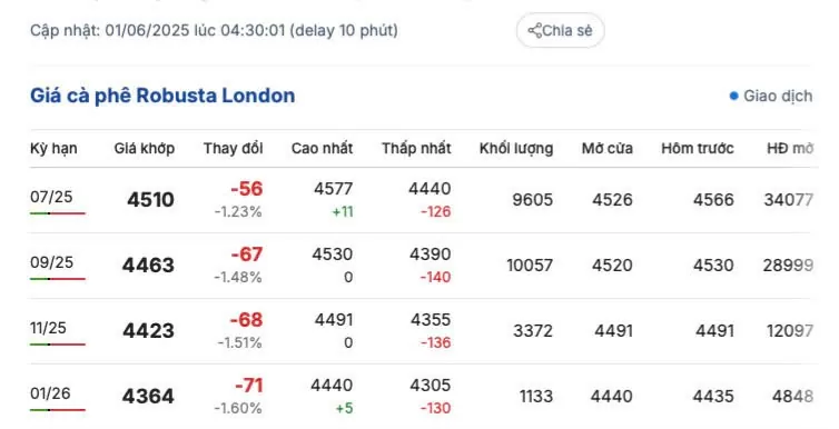 Giá cà phê hôm nay 1/6/2025, thị trường