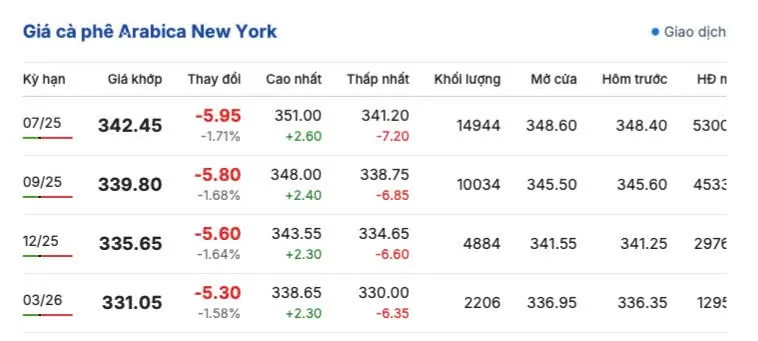 Giá cà phê hôm nay 1/6/2025, thị trường