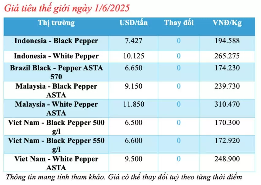 Giá tiêu hôm nay 1/6/2025: thị trường Đắk Nông giảm mạnh