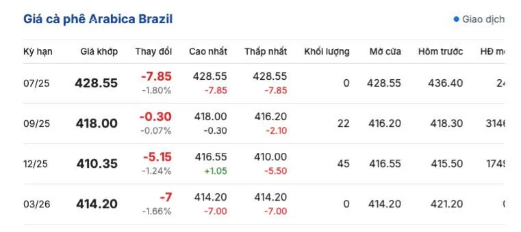 Giá cà phê hôm nay 2/6/2025, trong nước đi ngang Giá cà phê hôm nay 2/6/2025, trong nước
