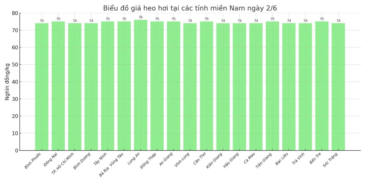 Biểu đồ giá heo hơi tại các tỉnh miền Nam ngày 2/6.