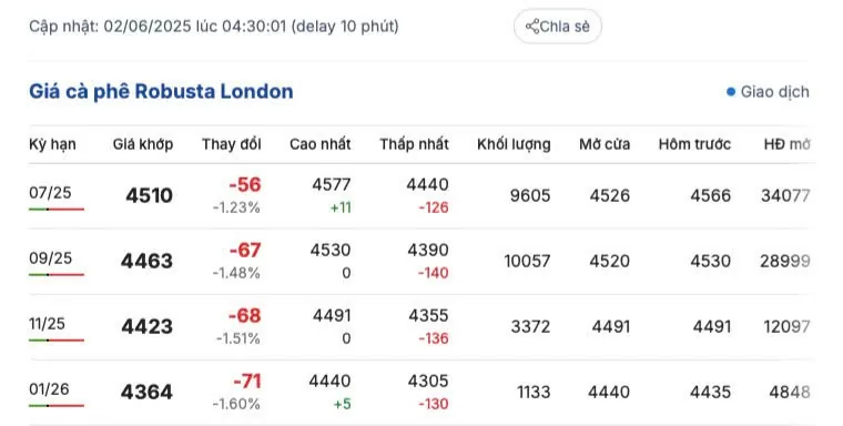 Giá cà phê hôm nay 2/6/2025, trong nước đi ngang Giá cà phê hôm nay 2/6/2025, trong nước