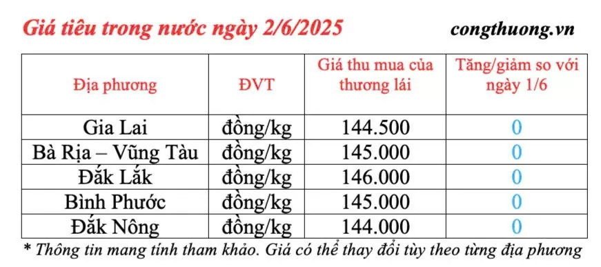 Giá tiêu hôm nay 2/6/2025: thị trường Giá tiêu hôm nay 2/6/2025: thị trường đi ngang