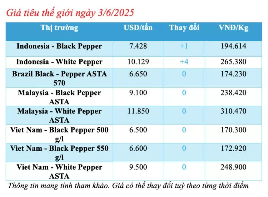 Giá tiêu hôm nay 3/6/2025: trong nước tăng trở lại
