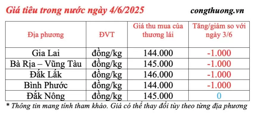 Giá tiêu hôm nay 4/6/2025: trong nước quay đầu giảm