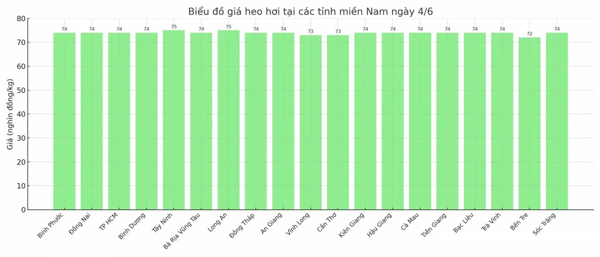 Biểu đồ giá heo hơi tại các tỉnh miền Nam ngày 4/6.