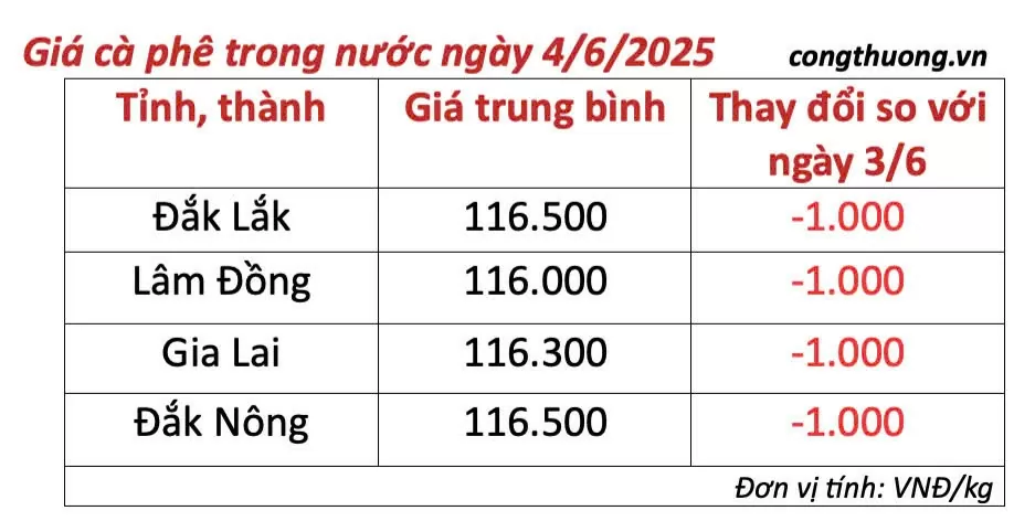 Giá cà phê hôm nay 4/6/2025, trong nước biến động giảm