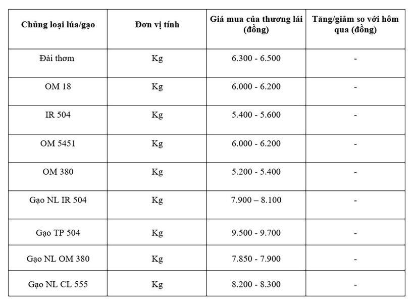 Bảng giá lúa gạo mang tính tham khảo.