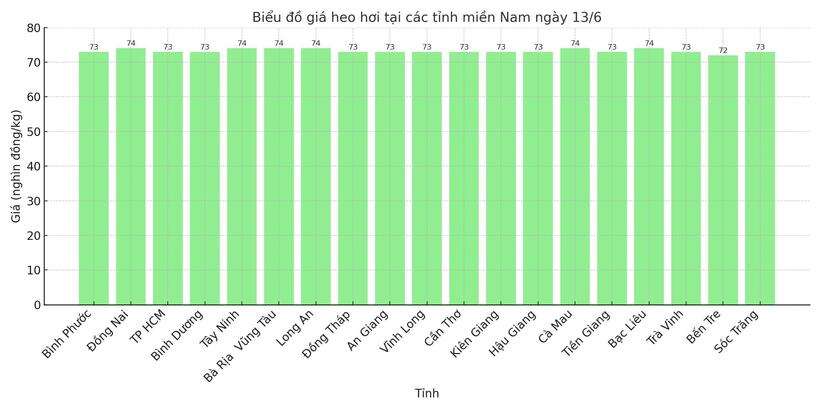 Biểu đồ giá heo hơi tại các tỉnh miền Nam ngày 13/6.