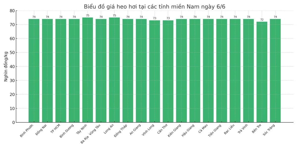 Biểu đồ giá heo hơi tại các tỉnh miền Nam ngày 6/6.