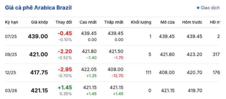 Giá cà phê Arabica Brazil ngày 14/6/2025