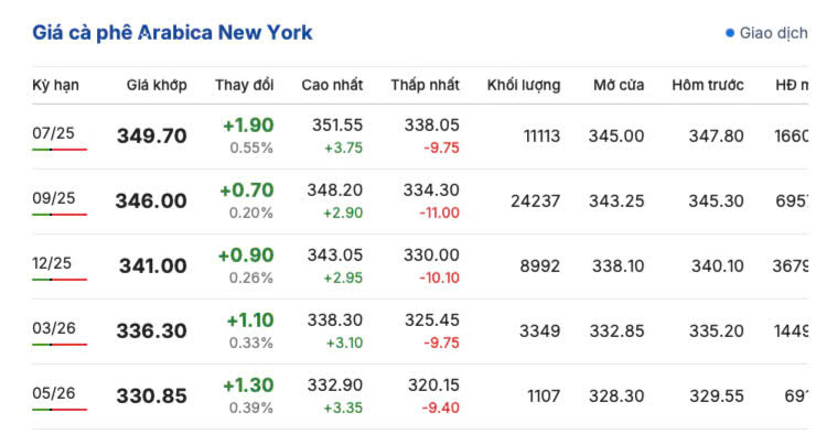 Giá cà phê Arabica trên sàn New York ngày 16/6/2025