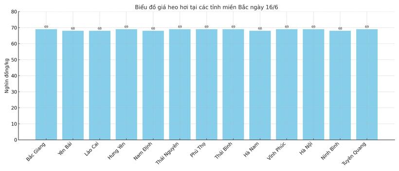 Biểu đồ giá heo hơi tại các tỉnh miền Bắc ngày 16/6.