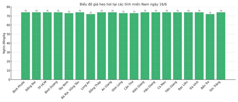 Biểu đồ giá heo hơi tại các tỉnh miền Bắc ngày 16/6.