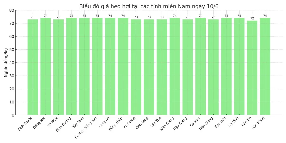 Biểu đồ giá heo hơi tại các tỉnh miền Nam ngày 10/6.