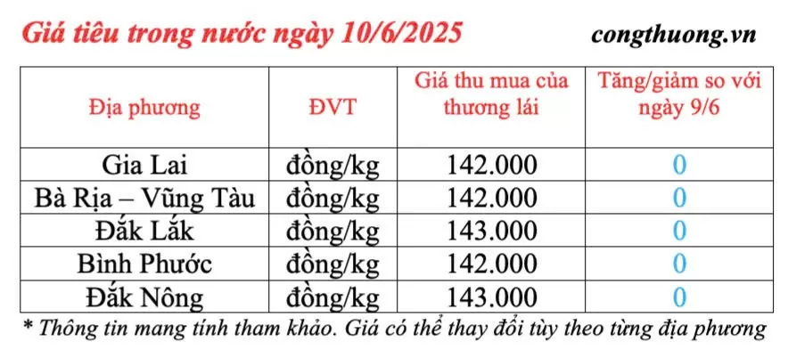 Giá tiêu hôm nay 10/6/2025: trong nước duy trì ổn định
