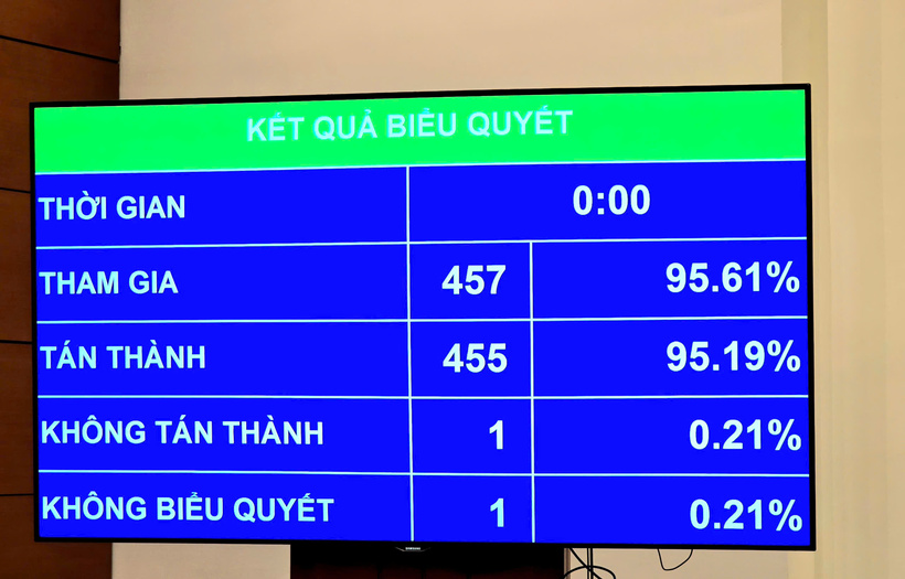 Với tỷ lệ 95,19% đại biểu tán thành, Quốc hội đã thông qua Luật Doanh nghiệp (sửa đổi)