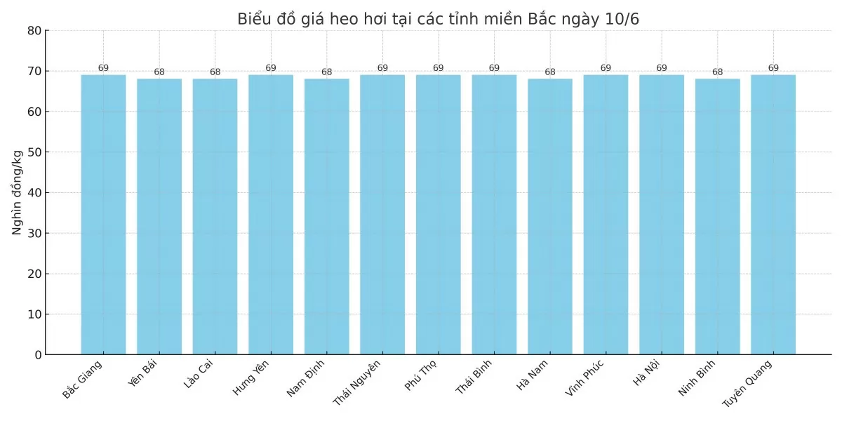 Biểu đồ giá heo hơi tại các tỉnh miền Bắc ngày 10/6.