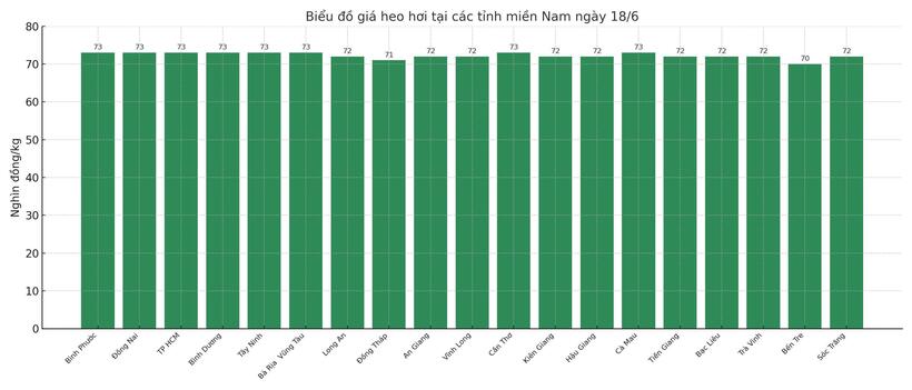 Biểu đồ giá heo hơi tại các tỉnh miền Nam ngày 18/6.