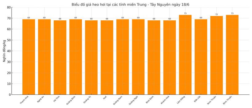 Biểu đồ giá heo hơi tại các tỉnh miền Trung - Tây Nguyên ngày 18/6.