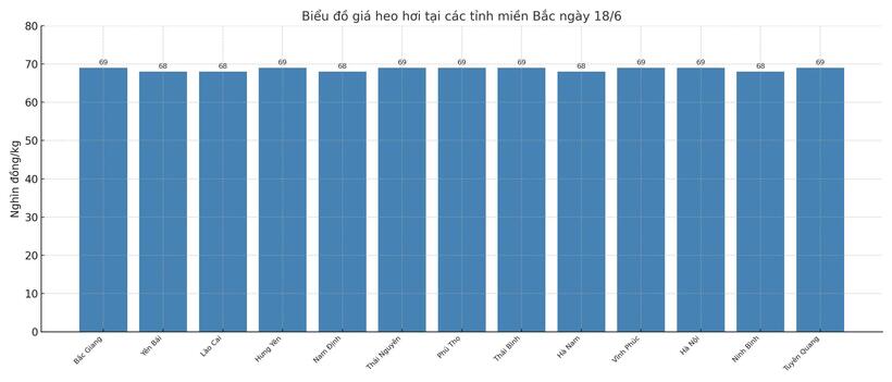 Biểu đồ giá heo hơi tại các tỉnh miền Bắc ngày 18/6.