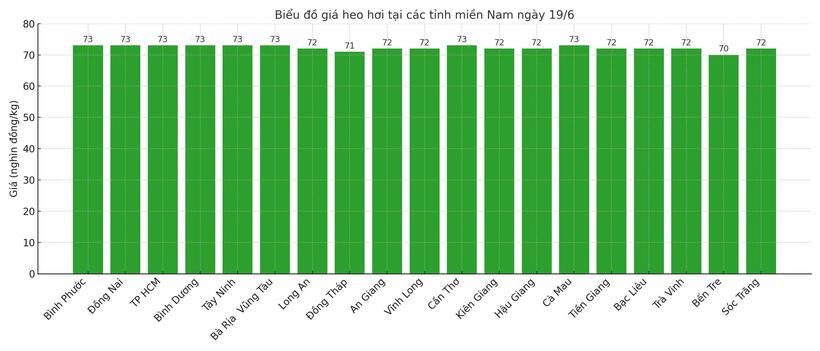 Biểu đồ giá heo hơi tại các tỉnh miền Nam ngày 19/6.