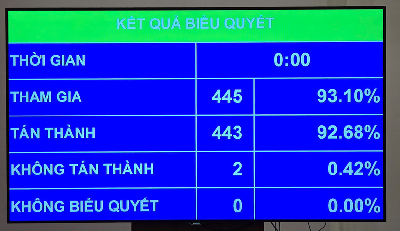 Kết quả biểu quyết