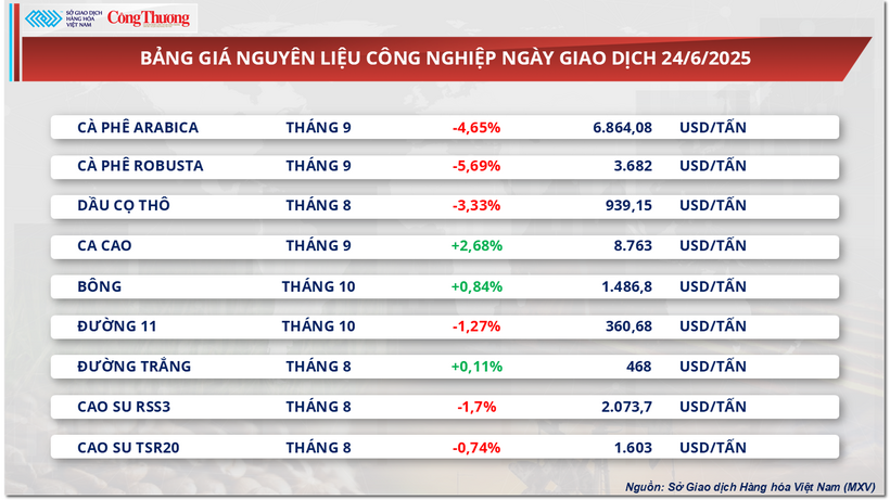 Bảng giá nguyên liệu công nghiệp