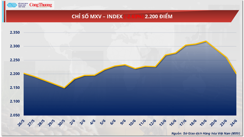 Chỉ số MXV-Index