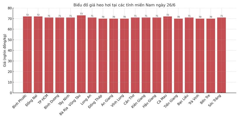 Biểu đồ giá heo hơi tại các tỉnh miền Nam ngày 26/6.
