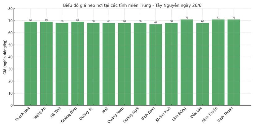 Biểu đồ giá heo hơi tại các tỉnh miền Trung - Tây Nguyên ngày 26/6.