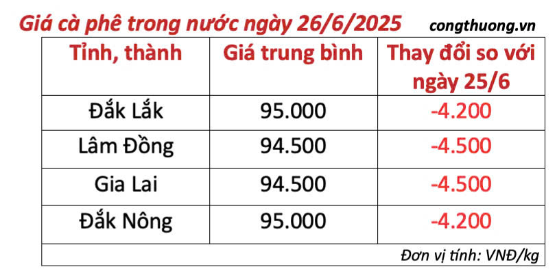 Bảng giá cà phê trong nước cập nhật sáng ngày 26/6/2025