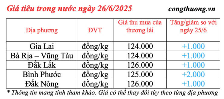 Giá tiêu trong nước cập nhật sáng ngày 26/6/2025