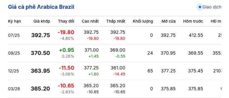 Giá cà phê Arabica Brazil ngày 26/6/2025