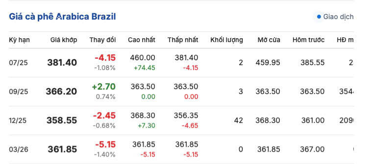Giá cà phê Arabica Brazil ngày 1/7/2025