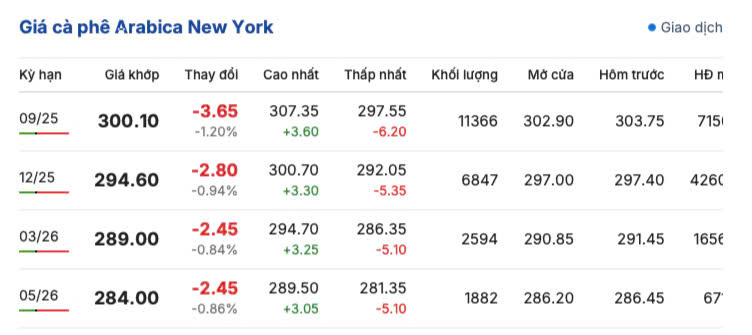 Giá cà phê Arabica trên sàn New York ngày 1/7/2025