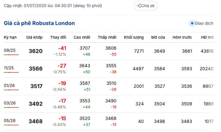 Giá cà phê Robusta London ngày 1/7/2025
