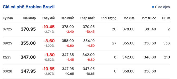 Giá cà phê Arabica Brazil ngày 2/7/2025